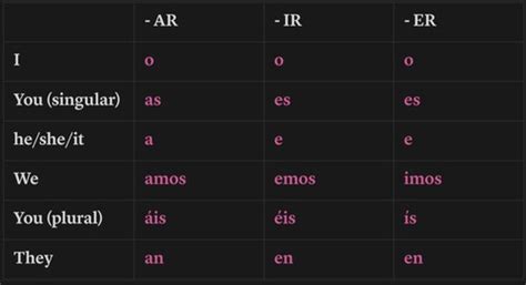 Tenses Regular Verb Endings Flashcards Quizlet