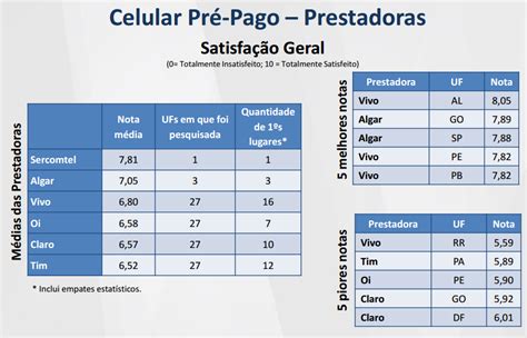 Ranking Da Anatel Revela As Melhores E Piores Operadoras Do Brasil