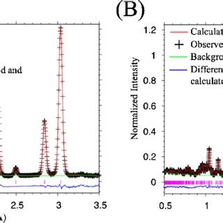 Rietveld Refinement Patterns Of Caco Stirred In Diwater A And Ca