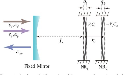 Figure From Optical Amplification And Fast Slow Light In A Three Mode