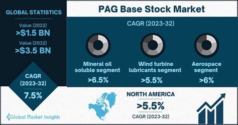 Pag Base Stock Market Size Global Share Report 2023 2032