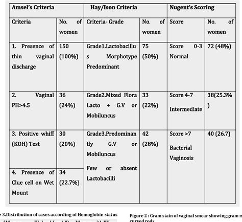 Table 3 From Abnormal Vaginal Discharge Comparison Of Clinical And