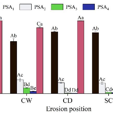 Soil Aggregate Size Contents Under Different Erosion Positions The