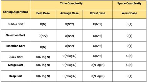 Comparison Of Sorting Algorithms