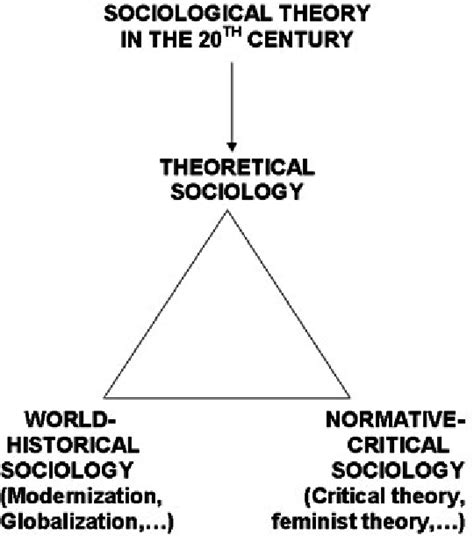 Social Theory