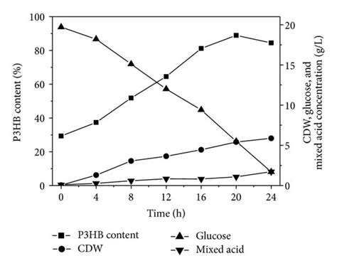 Cell Dry Weight Cdw P Hb Content Glucose Consumption And Mixed