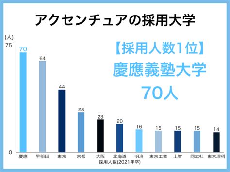 【アクセンチュアの採用大学】就職難易度・採用人数は？グラフでわかる企業研究｜全力の企業研究