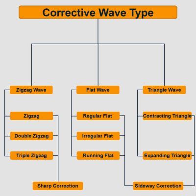 Elliott Wave Theory Everything You Need To Know In Wave Theory