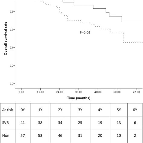 Comparison Of Overall Survival Rates Of Hcc Between Svr And Non Svr