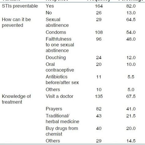 Knowledge Of Prevention And Treatment Of Stis Download Scientific Diagram