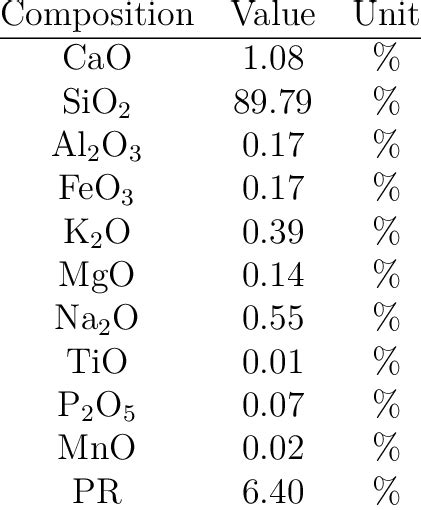 6 Chemical Composition Of Silica Fume 1 Download Scientific Diagram