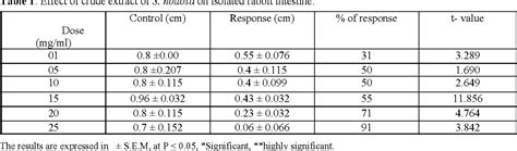 Pdf Spasmolytic Effects Of Scrophularia Nodosa Extract On Isolated