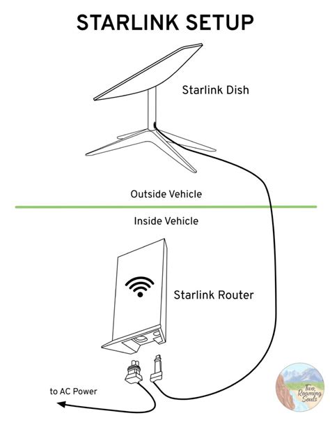 Starlink Roam Review Vanlife Satellite Based Internet Two Roaming Souls