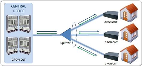 Gpon Training Gigabit Passive Optical Networking Tonex Training