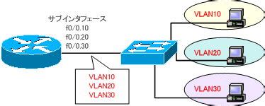 Vlan Router On A Stickroas Cisco Packet Tracer Part