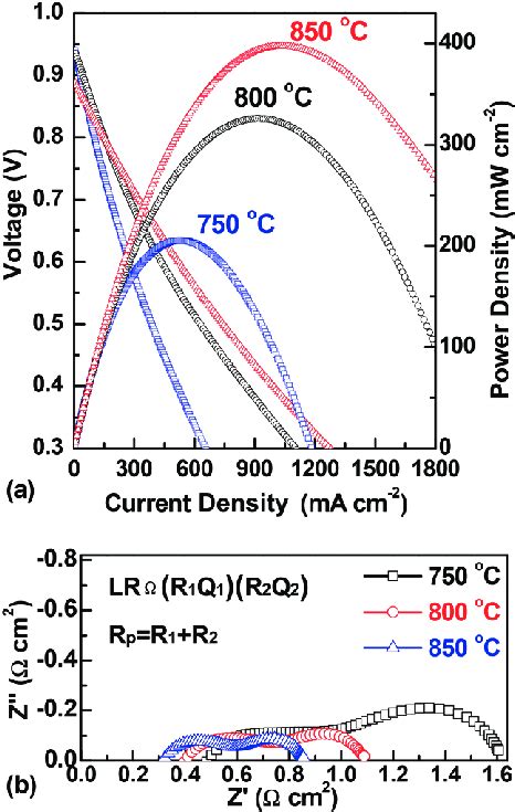 A Current Density Vs Voltage And Power Density Curves And B