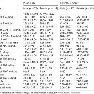 Reference ranges for absolute counts and percentages of lymphocytes and ...