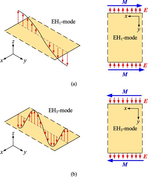 A Standing Wave Microstrip Leaky Wave Antenna On Eh Eh Modes With