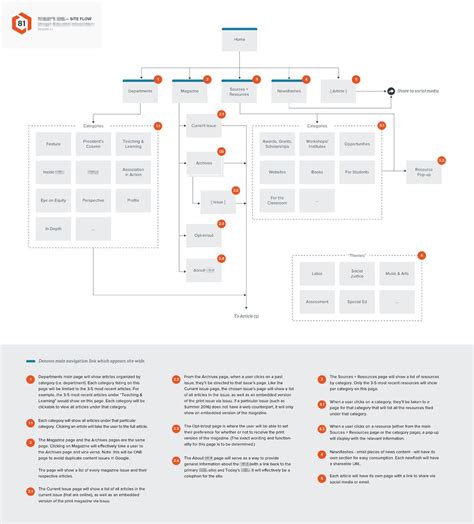 4 process map templates pdf excel doc – Artofit