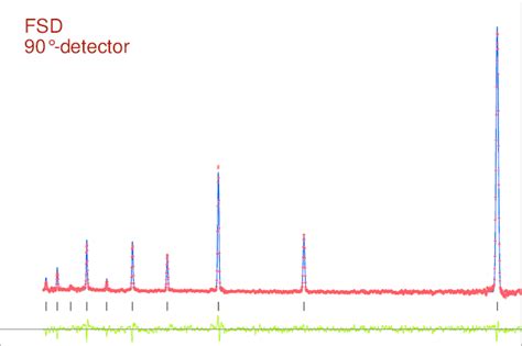 Part of the diffraction spectrum of the α Fe reference specimen