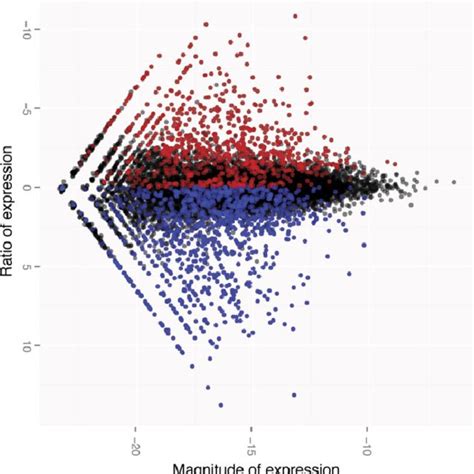 Ma Plot Of The Human And Chimpanzee Brain Expression Data The