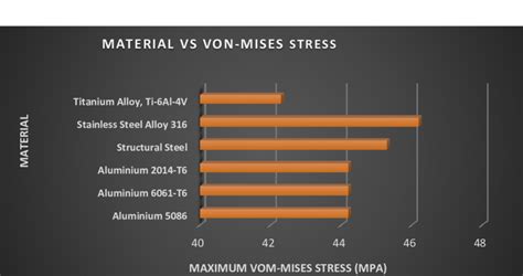 Maximum Von Mises Stress Vs Material Download Scientific Diagram