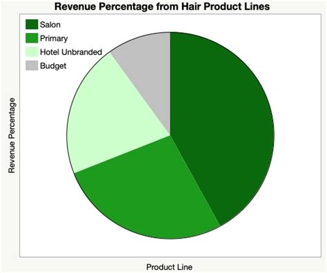 Pie Chart Introduction To Statistics Jmp