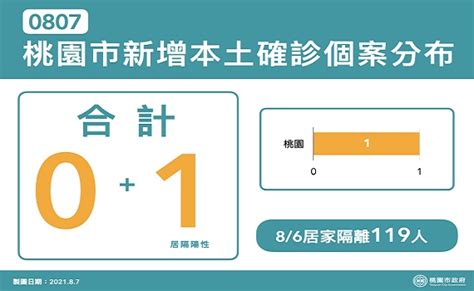 觀傳媒 桃竹苗新聞 桃園新增1例本土確診 接觸對象已匡列隔離