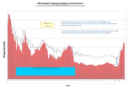 Historical And Posted Canadian Mortgage Interest Rates Mississauga Real Estate Mls