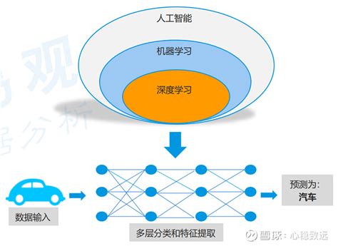 【第三次人工智能浪潮开始】 1）第一次人工智能浪潮，ai诞生。50年代的达特茅斯会议确立了人工智能（ai）这一术语，能够 雪球