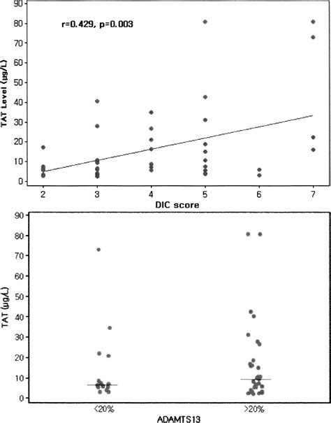 Linear Relationship Between Adamts13 Activity And Platelet Dynamics Even Before Severe