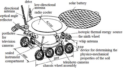 -Operational scheme of Lunokhod 1 | Download Scientific Diagram