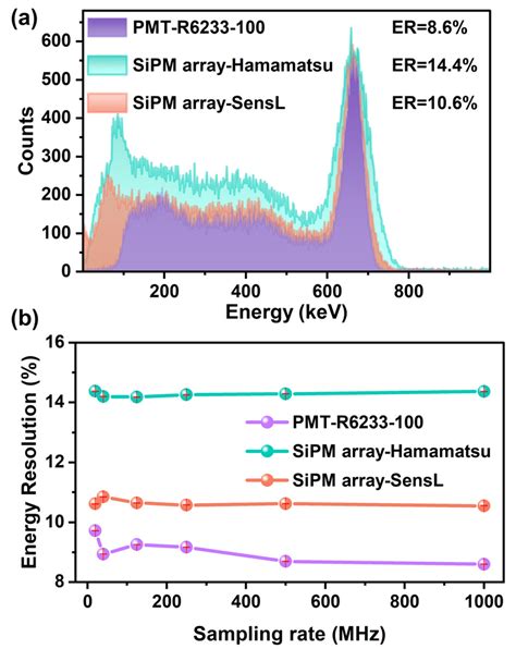 A 137 Cs Pulse Height Spectra Of NaI Tl 6 Li Crystal Acquired By