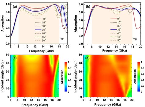 Absorption Spectra And The Corresponding Absorption Maps Of The