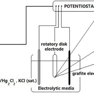 Schematic Diagrams Of The Electrochemical Cell Experimental Setup