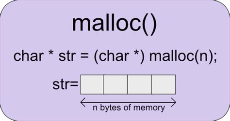 Malloc In C