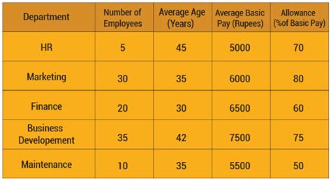 There Are 100 Employees In An Organization Across Five Departments The