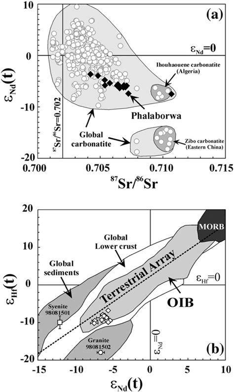 Sr Nd A And Nd Hf B Isotopic Variations Of The Phalaborwa Complex