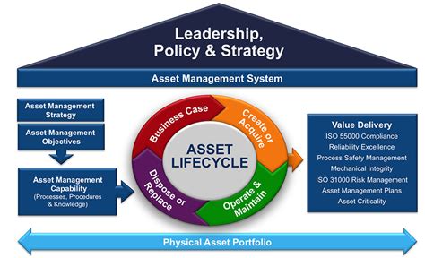 ISO 55000 Standards for Asset Management – Asset IQ