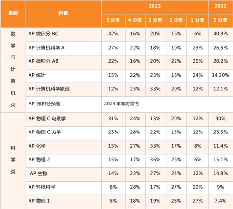 2023年AP考试5分率正式出炉AP全球5分率变化趋势解读附2023AP热门科目考情概况 翰林国际教育