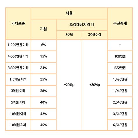 부부공동명의 세금 정리 로톡