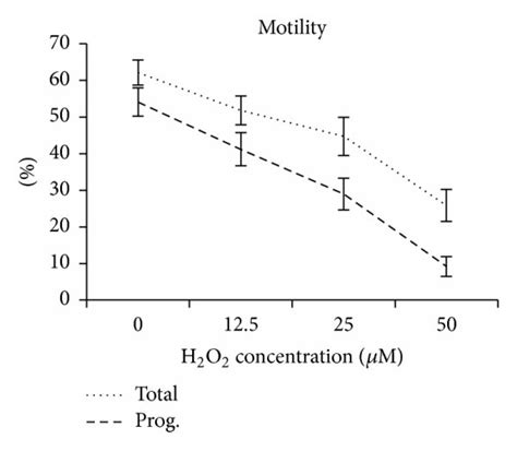 Spermatozoa Motility Parameters With Treatment Effect For Hydrogen