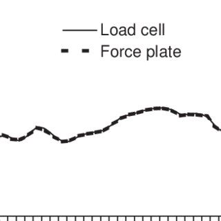 Calibration of long force plate. Comparison of measurements between the ...