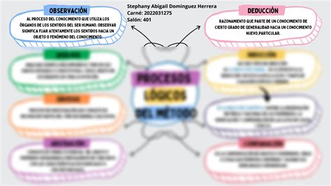 Solution Mapa Conceptual Procesos L Gicos Del M Todo Studypool