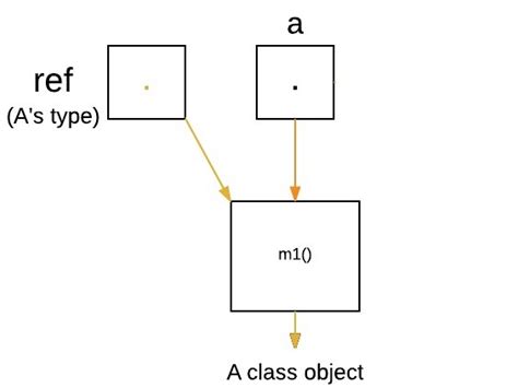 Dynamic Method Dispatch Or Runtime Polymorphism In Java Geeksforgeeks