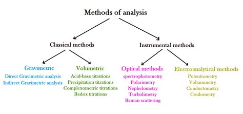 149 Methods Of Analysis Madoverchemistry