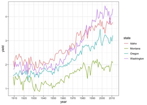 Introduction To Creating Awesome Plots With Ggplot Idaho Ag Stats