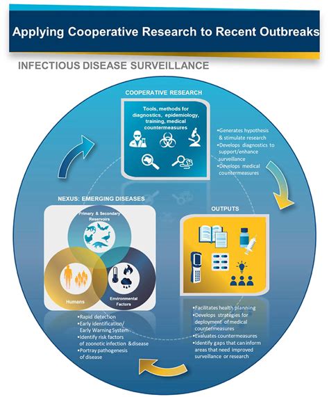 Epidemic Is Used Only To Describe Outbreaks Of Infectious Disease