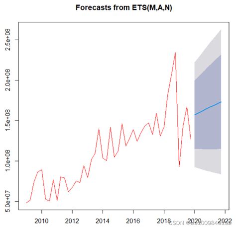 R语言：商业数据分析实例（3）【ets指数平滑法，时间序列】r语言指数平滑 Csdn博客