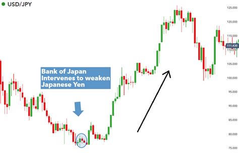 Central Bank Intervention In The Foreign Exchange Market